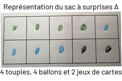 « Représentation du sac à surprise « A » «.Cadre à dix cases, 4 cercles verts, 4 cercles bleus, 2 cercles noirs