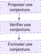 Infographie montrant la trajectoire du raisonnement. Elle se lit comme suit : « Proposer une conjecture» , flèche vers, « vérifier une conjecture», flèche vers, « formuler une conjecture. »