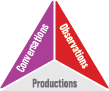 Infographie de l’évaluation :Conversation, observations, productions.