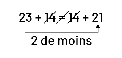23 plus 14 égal 14 plus 21 les deux 14 sont barrés et il y a une mention qui dit: « 2 de moins. »