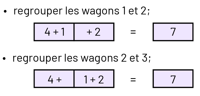 Deux wagons regroupés contenant des phrases mathématiques. Pour regrouper les wagons un et 2 la phrase est:  4 plus 2 égal 7.Pour « regrouper les wagons 2 et 3 » la phrase est:  4 plus » un plus 2 égal 7.