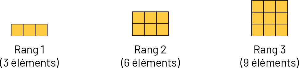 Suite à motifs croissants : Rang un, 3 cubes. Rang 2, 6 cubes. Rang 3, 9 cubes.