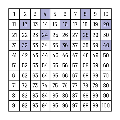 Un tableau de chiffres avec un chiffre sur quatre encerclé et foncé. 