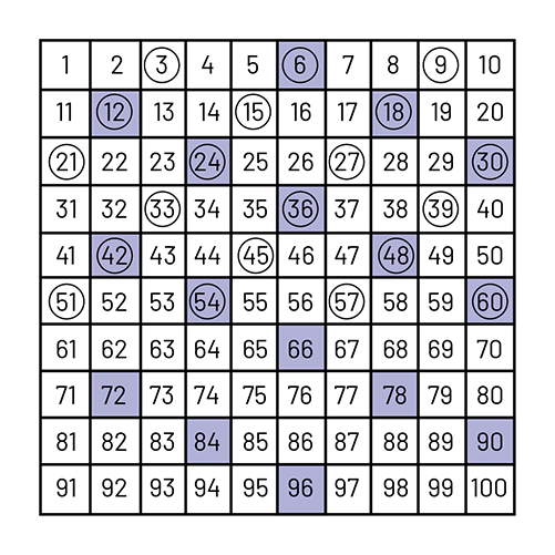 Un tableau de chiffres d'un à cent. Un nombre sur 6 est ombré et un nombre sur trois est encerclé par un jeton transparent.