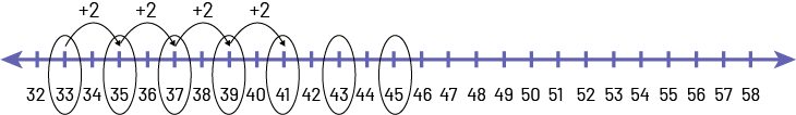Une droite numérique de 32 à 58, qui indique des incréments de 2.