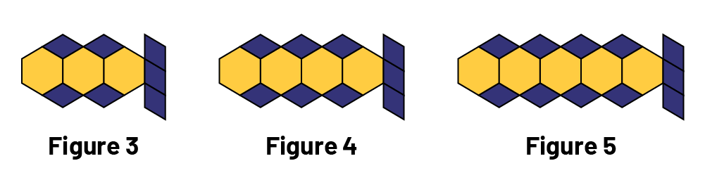 Suite non numérique a motif croissance. La « figure 3 » contient 3 hexagones, la « figure 4 » contient 4 hexagones, la « figure 5 » contient 5 hexagones.