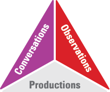 Infographie de l’évaluation :
    Conversation, observations, productions.