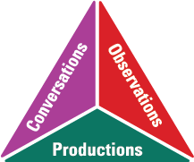 Infographie de l’évaluation :
  Conversation, observations, productions.