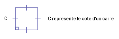 Un carré avec des tirets sur les quatre côtés.  Un tiret est représenté par un « C ». La légende est la suivante : « C » représente le côte d'un carré.