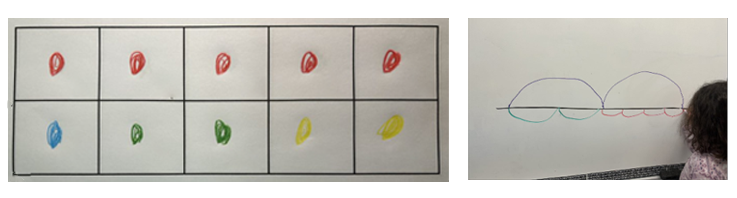 A table has 10 spaces filled with 6 red dots and 4 green dots. The student is drawing a number line on the chalk board. The student is making an equation in equilibrium.