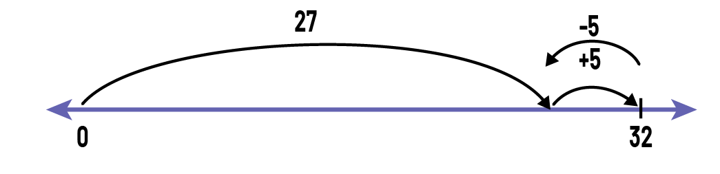 A number line from zero to 32. It shows a big arrow from zero to 27. Two small arrows, one towards the right from 27 to 32 and one from left 32 to 27