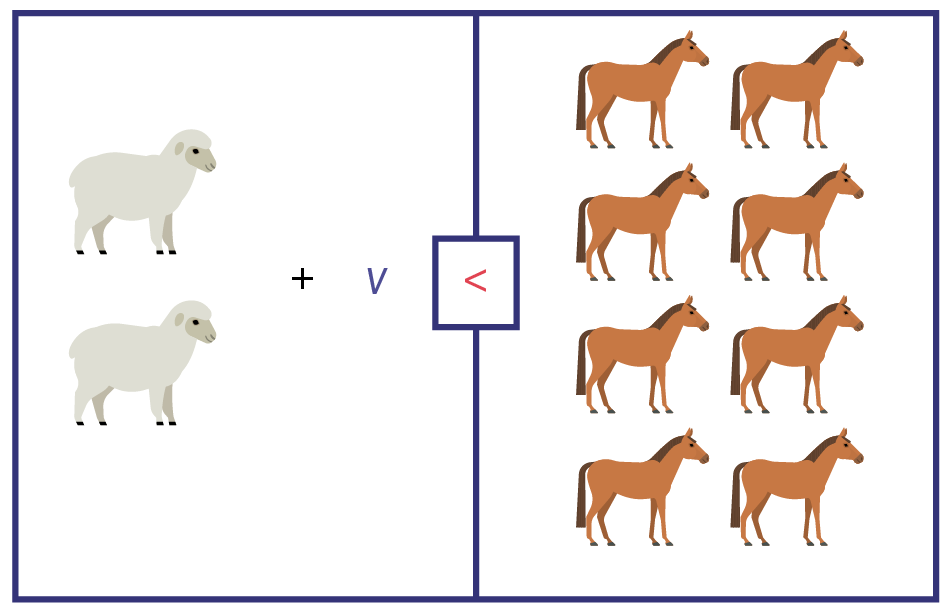 Visual representation of 2 sheep and 8 horses. Equation states 2 sheep, equals, “v”, 8 horses.