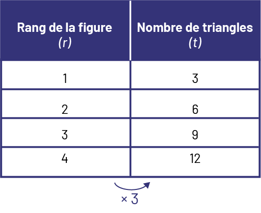 Table des valeurs qui représentent le rang de la figure et le nombre de triangles. Rang un, 3 triangles. Rang 2, 6 triangles. Rang 3, 9 triangles. Rang 4 : 12 triangles Une flèche indique un bond de multiplié par 3.