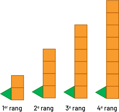 Suite non numérique à motifs croissants. Rang un, un triangle et 2 carrés. Rang 2, un triangle et 4 carrés. Rang 3, un triangle, et 6 carrés. Rang 4, un triangle, 8 carrés.