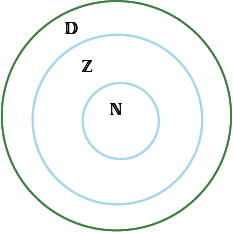 Venn diagram shows the relationship between the sets of numbers and different circles sizes.