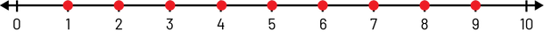 Number line with number zero to ten. Number one to 6 have a 9 have a red dot.