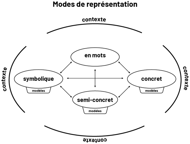 Infographie des modes de représentation. Dans une bulle contexte, on peut lire ces mots qui sont tous interreliés : « symbolique », « en mots », « concret », « semi-concret »