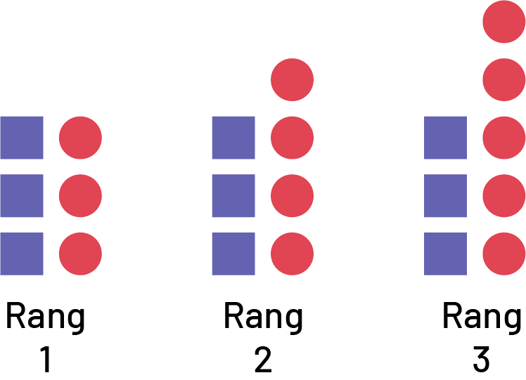 Suite non numérique à motifs croissants. Rang un, 3 carrés et 3 ronds, Rang 2, 3 carrés et 4 ronds, Rang 3, 3 carrés et 5 ronds