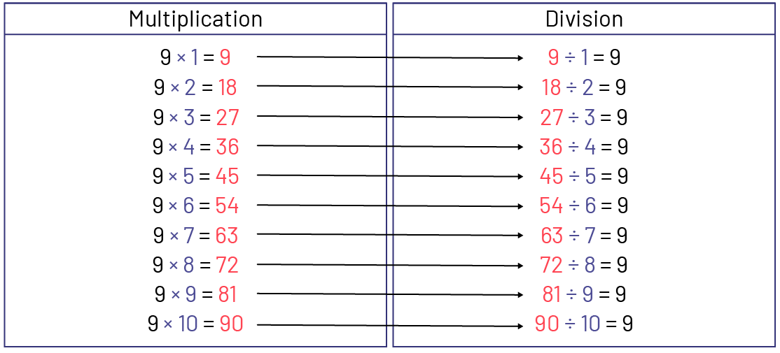 Table of sequence for multiplication and division of 9.