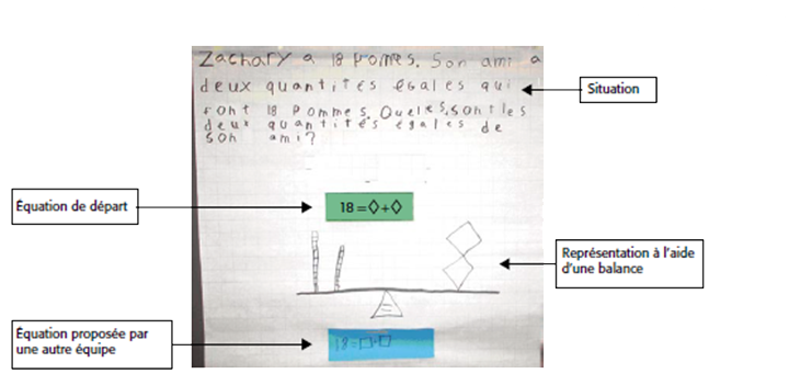 Exemple d’un élève sur papier, d’une situation. L’équation de départ, de sa représentation à l’aide d’une balance et de l’équation proposée par une autre équipe.