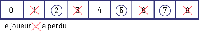 Bande numérique de zéro à 8.Une croix rouge est placée sur le un, le 3, le 6, le 8. La croix représente quand le jouer a perdu.Le 2, 4 et 7 sont encerclés.