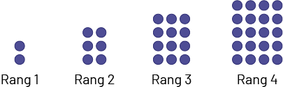 Suite non numérique à motifs croissants.Rang un : 2 ronds bleus.Rang 2 : 6 ronds bleus.Rang 3 : 12 ronds bleus.Rang 4 : 20 ronds bleus.