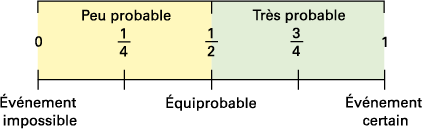 Ligne de probabilité.Zéro : évènement impossible.Un quart, peu probable.Une4 demie, équiprobable.Trois quart, très probable.Un évènement certain.