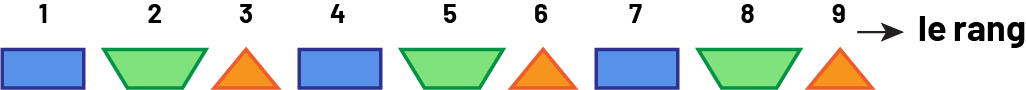 Suite non numérique à motif répété :Suite « A » : Le rang de, un à 9, rectangle, trapèze, triangle répété 3 fois.