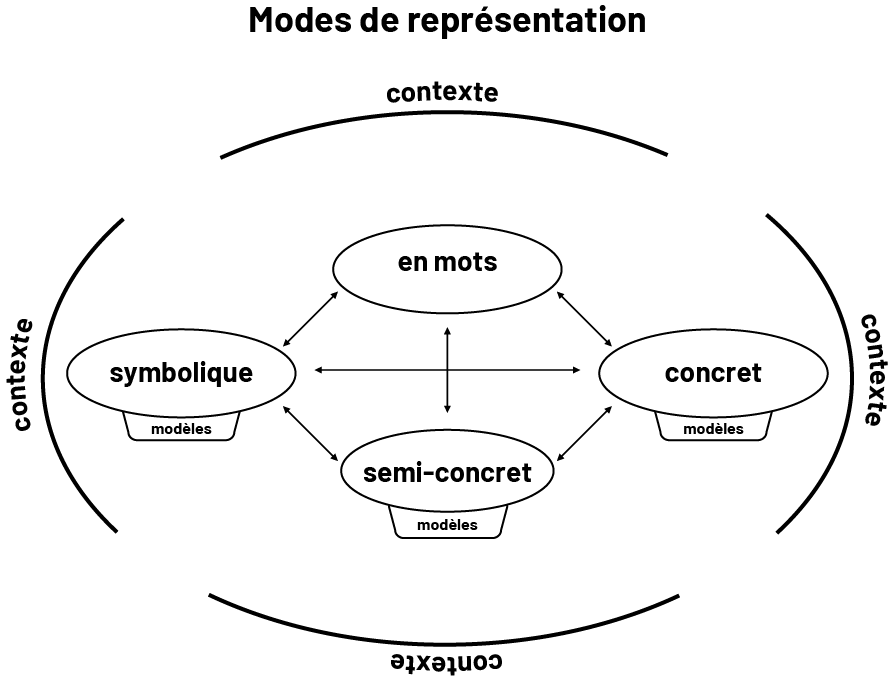 Infographie des modes de représentation. Dans une bulle contexte, on peut lire ces mots qui sont tous interreliés : « symbolique », « en mots », « concret », « semi-concret »