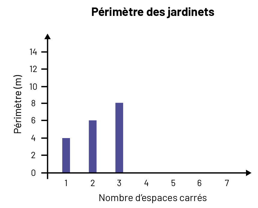 Diagramme qui représente le nombre d’espaces carrés et le périmètre en mètres.Un carré, 4 mètres,2 carrés, 6 mètres,3 carrés, 8 mètres.