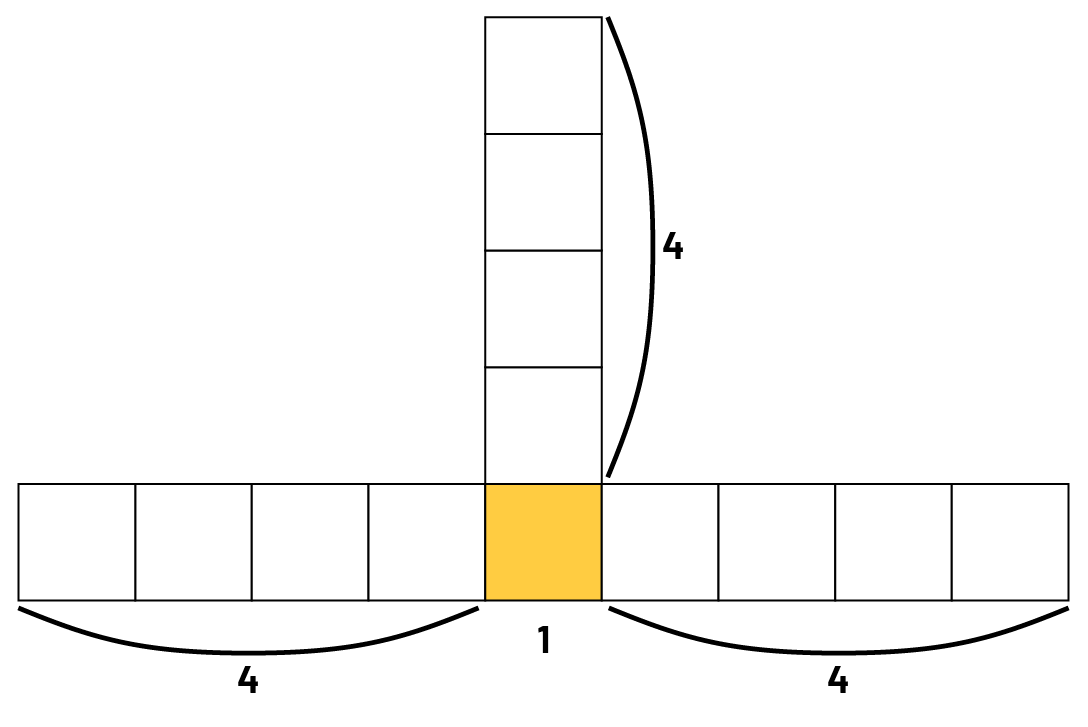 Figure composée de dix carrés.9 carrés forment la partie horizontale, et 4 carrés sont sur le carré « nommé un » du milieu et font de façon verticale. Les carrés restants sont en groupe de 4.