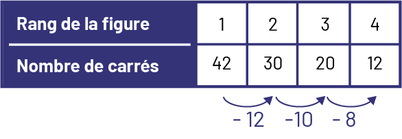 Table de valeurs qui représente le rang de la figure et le nombre de carrés.Rang un, 42 carrés.Rang 2, 30 carrés, bond de moins 12.Rang 3, 20 carrés, bond de moins dix.Rang 4, 12 carrés, bond de moins 8.