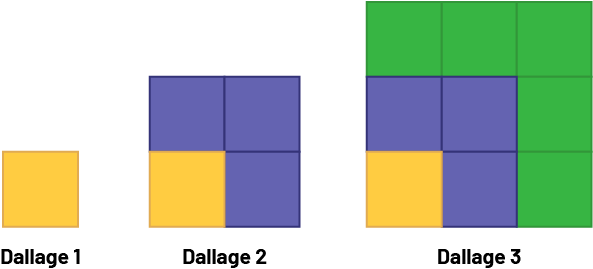 Suite, non numérique à motifs croissants.Rang un, un carré.Rang 2, 4 carrés.Rang 3, 9 carrés.Chaque nouveau rang change de couleur.