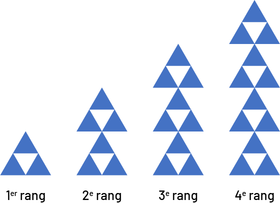 Suite non numérique à motifs croissants. Rang un, 3 triangles, Rand 2, 6 triangles, Rang 3, 9 triangles, Rang4, 12 triangles. 