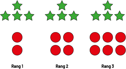 Suite non numérique à motifs croissants. Rang un : 4 étoiles et 2 ronds. Rang 2 : 4 étoiles et 4 ronds. Rang 3 : 4 étoiles et 6 ronds. 