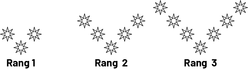 Suite non numérique à motifs croissants étoiles. Rang un : 3 étoiles. Rang 2 : 5 étoiles. Rang 3 : 7 étoiles. 