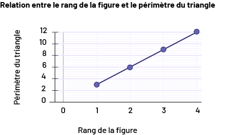 Représentation graphique de la relation entre le rang de la figure et le périmètre du triangle. Périmètre du triangle de zéro à 12. Rang de la figure de zéro et 4. 