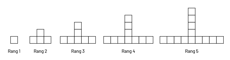 Suite, non numérique à motifs croissants. Rang un, un carré; Rang 2, 4 carrés; Rang 3, 7 carrés; Rang 4, dix carrés; Figure5, 13 carrés. 