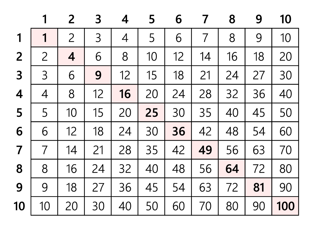 Tableau quadrillé de l'ordre croissant des nombres de, un à 100. La ligne diagonale A met en évidence les valeurs : 1, 4, 9, 16, 25, 36, 49, 64, 81 et 100.