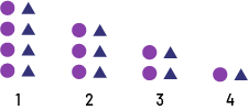 Suite décroissante à motif non numérique : Un : 4 ronds violets et 4 triangles bleus. 2 : 3 ronds violets et 3 triangles bleus. 3 : 2 ronds violets et 2 triangles bleus. 4 : rond violet et un triangle bleu.