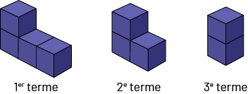 Suite non numérique à motif décroissant :  Premier terme, 4 cubes. Deuxième terme, 3 cubes. Troisième terme, 2 cubes.