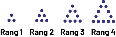 Suite non numérique à motifs croissants. Rang un : Trois ronds sont placés de façon à faire un triangle. Rang 2 : Six ronds sont placés de façon à faire un triangle. Rang 3 : neufs ronds sont placés de façon à faire le contour d’un carré. Rang 4 : Onze ronds sont placés de façon à faire le contour d’un triangle.