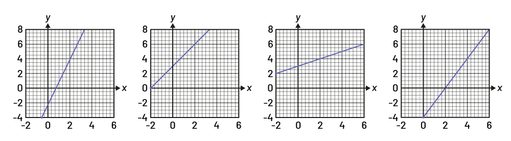 Représentation graphique de suites linéaires croissantes.