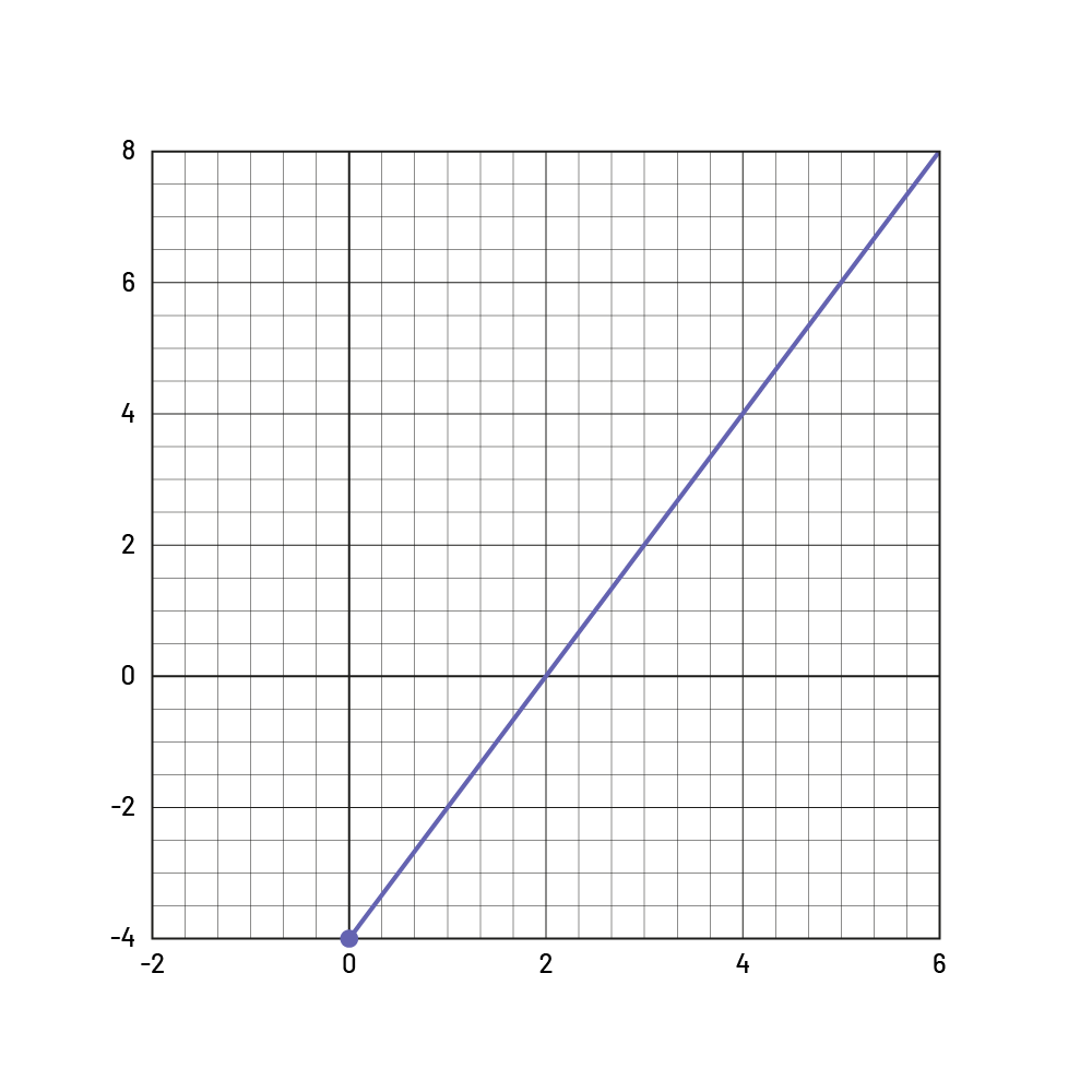 Représentation graphique d’un taux linéaire constant de 2.