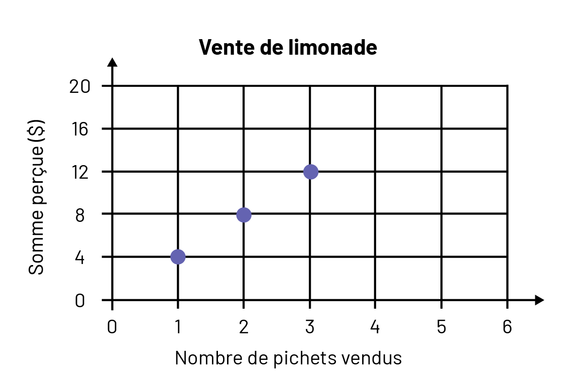 Séquence linéaire croissante de limonades vendues, et la somme attendue. Valeurs de l'axe 'X' de zéro à 6. Valeur de l'axe 'Y' de zéro à 20. Ligne linéaire avec des points aux valeurs 4, 8 et 12.