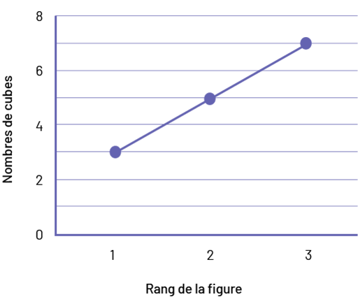 Représentation graphique d'une suite linéaire croissante du rang des chiffres et du nombre de cubes. La somme attendue en dollars est de, un à 3 et le nombre de cubes est de 2 à 8.