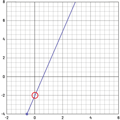 Représentation graphique dont l’abscisse est de moins 2 à 6; et l’ordonnée de moins 4 à 8. Un point de la droite est mis en évidence (parenthèse ouvrante) zéro, moins 2 (parenthèse fermante).