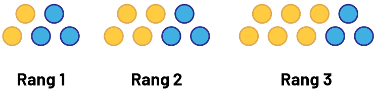 Suite, non numérique à motifs croissants. Rang un, 5 cercles, 2 jaunes, 3 bleus. Rang 2, 7 cercles, 4 jaunes, 3 bleus. Rang 3, 9 cercles, 6 jaunes, 3 bleus.