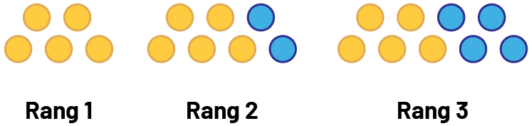 Suite, non numérique à motifs croissants.  Rang un, 5 cercles. Rang 2, 7 cercles, 5 jaunes, 2 bleus. Rang 3, 9 cercles, 5 jaunes, 4 bleus.