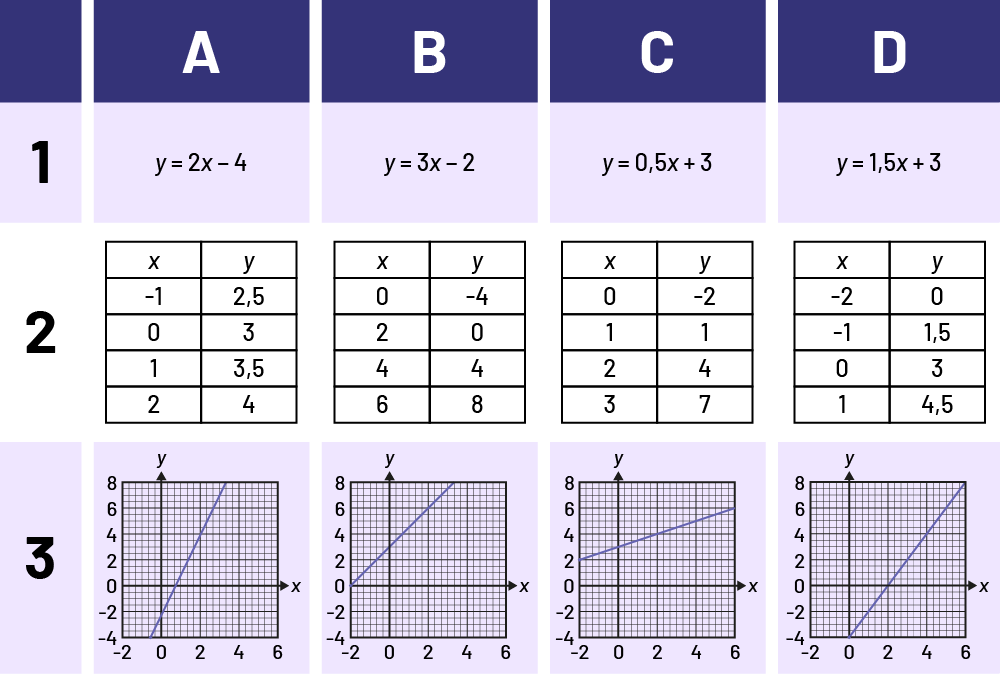 Une séquence linéaire croissante est représentée par une équation, un tableau de valeurs de 'x' et 'y' et un graphique cartésien.